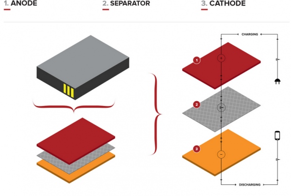 都馬上2015年了 為何電池技術還停留在90年代? 都馬上2015年了 為何電池技術還停留在90年代?