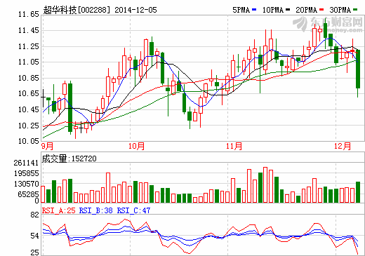 超華科技拓展電子銅箔產能3000噸 填補鋰電池市場空缺