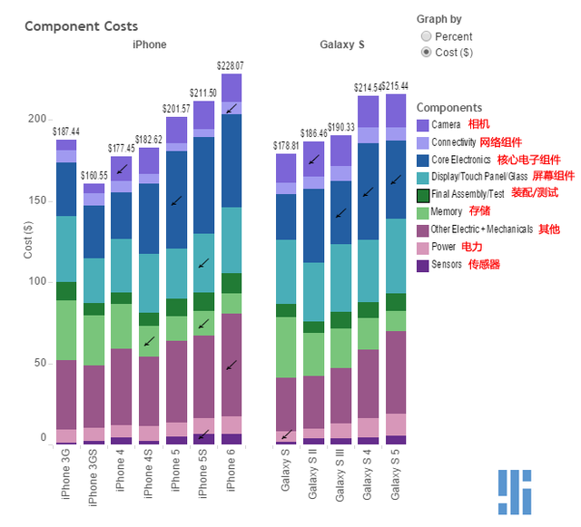 蘋果三星手機硬件構成:iPhone 6成本高于S5 蘋果三星手機硬件構成:iPhone 6成本高于S5