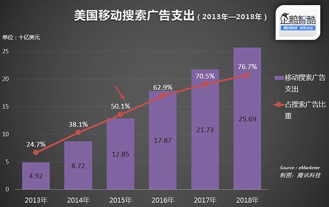 2015年是搜索廣告關鍵年：移動端支出將超PC端