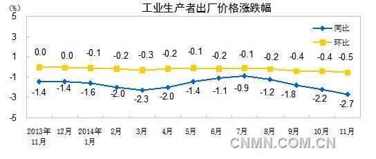 2014年11月有色金屬材料價格同比下降2.5% 2014年11月有色金屬材料價格同比下降2.5%