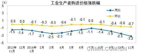 2014年11月有色金屬材料價格同比下降2.5% 2014年11月有色金屬材料價格同比下降2.5%