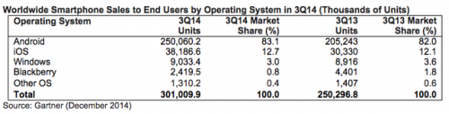 Gartner：聯(lián)想成全球第五大智能機(jī)廠商