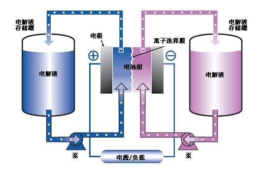 釩電池是一種新型高效液體儲能電池 釩電池是一種新型高效液體儲能電池