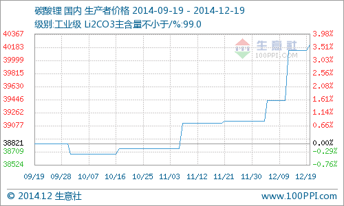 工業級碳酸鋰行情略微上揚 同比去年上漲3.56%