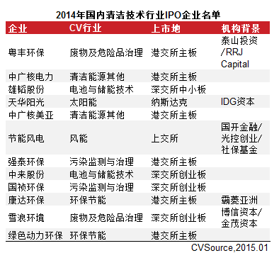 　　表2 2014年國內(nèi)清潔技術(shù)行業(yè)IPO企業(yè)名單
