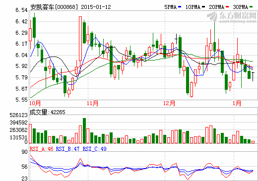 安凱客車股價(jià)走勢(shì)圖