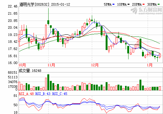 道明光學高送轉預案:年報利潤分配擬10轉10派0.5 道明光學高送轉預案:年報利潤分配擬10轉10派0.5