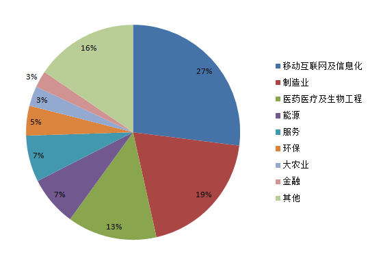 數據表：2015上市和非上市潛力企業所處行業