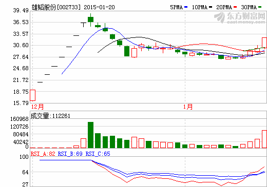 雄韜股份股價(jià)走勢圖