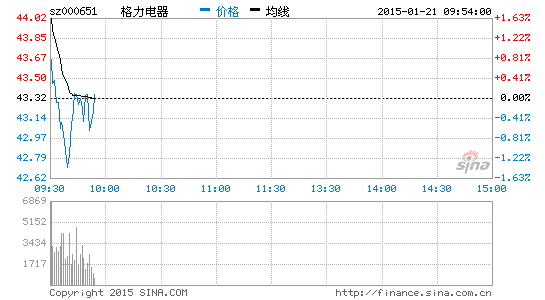 格力電器2014年凈利潤141億 同比增長30%