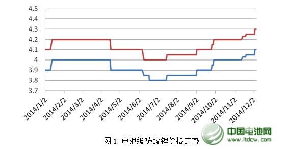 2014年中國鋰產業蓬勃發展 2015年市場需求強勁 2014年中國鋰產業蓬勃發展 2015年市場需求強勁