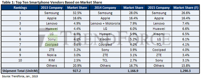 全球智能手機出貨量十強產生 中國企業占6席 全球智能手機出貨量十強產生 中國企業占6席
