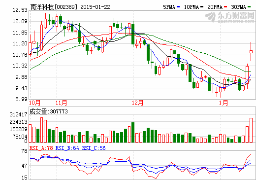 南洋科技擬定增募資11億元 5.7億元投背材基膜項目