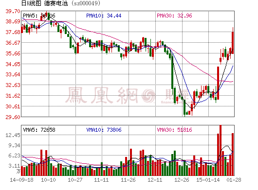 德賽電池:未來將切入大型移動電源等新產業 德賽電池:未來將切入大型移動電源等新產業