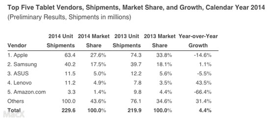 平板市場銷量首現負增長 iPad增長勢頭萎靡不振 平板市場銷量首現負增長 iPad增長勢頭萎靡不振