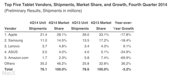 平板市場銷量首現負增長 iPad增長勢頭萎靡不振 平板市場銷量首現負增長 iPad增長勢頭萎靡不振