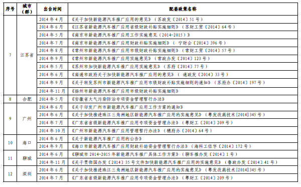 工信部:新能源車推廣70個城市出臺配套政策 6個無聲 工信部:新能源車推廣70個城市出臺配套政策 6個無聲
