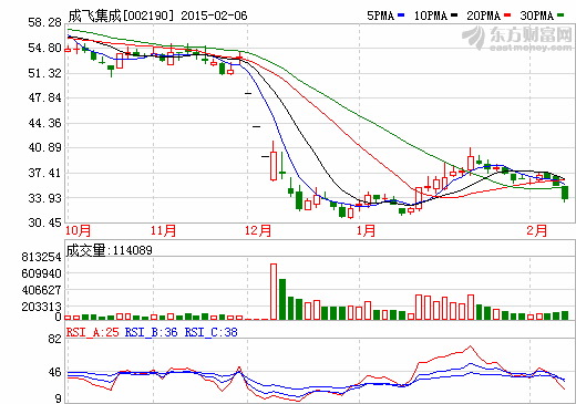 大摩駐足大華股份兩日 成飛集成被問重組B計劃 大摩駐足大華股份兩日 成飛集成被問重組B計劃