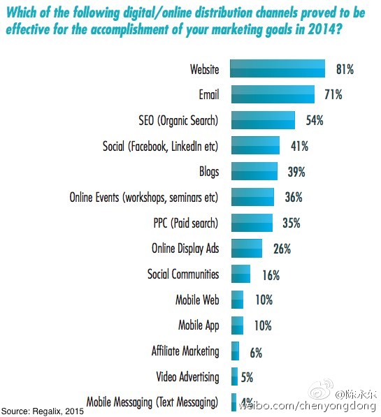 2015年B2B內(nèi)容營銷渠道與策略 認(rèn)準(zhǔn)精準(zhǔn)渠道