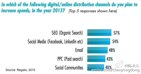 2015年B2B內(nèi)容營銷渠道與策略 認(rèn)準(zhǔn)精準(zhǔn)渠道