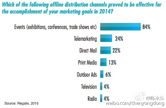 2015年B2B內(nèi)容營銷渠道與策略 認(rèn)準(zhǔn)精準(zhǔn)渠道