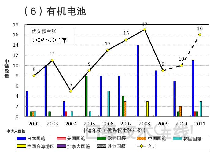 從知識產權看日本在新一代二次電池領域的國際競爭潛力