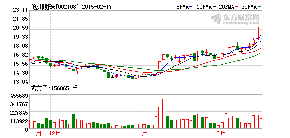 滄州明珠股東1172萬(wàn)股辦質(zhì)押式回購(gòu) 接連兩漲停 滄州明珠股東1172萬(wàn)股辦質(zhì)押式回購(gòu) 接連兩漲停