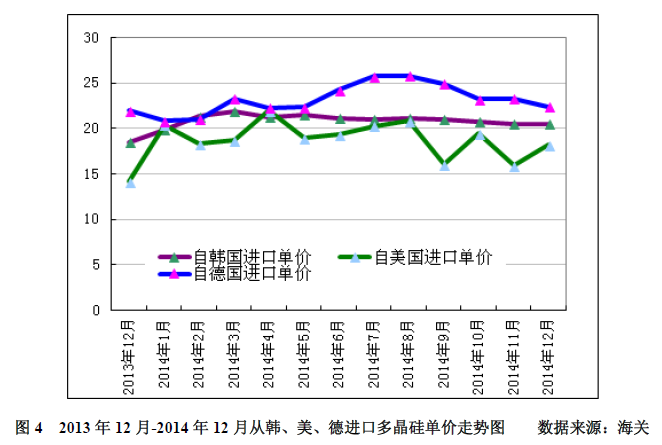 多晶硅2014年進(jìn)口突破十萬(wàn)噸 加工貿(mào)易為主導(dǎo)沖擊中國(guó)產(chǎn)業(yè)