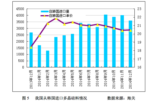 多晶硅2014年進(jìn)口突破十萬(wàn)噸 加工貿(mào)易為主導(dǎo)沖擊中國(guó)產(chǎn)業(yè)