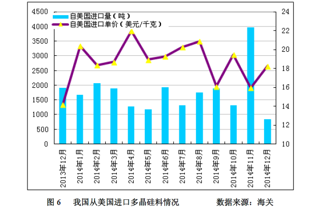 多晶硅2014年進(jìn)口突破十萬(wàn)噸 加工貿(mào)易為主導(dǎo)沖擊中國(guó)產(chǎn)業(yè) 多晶硅2014年進(jìn)口突破十萬(wàn)噸 加工貿(mào)易為主導(dǎo)沖擊中國(guó)產(chǎn)業(yè)