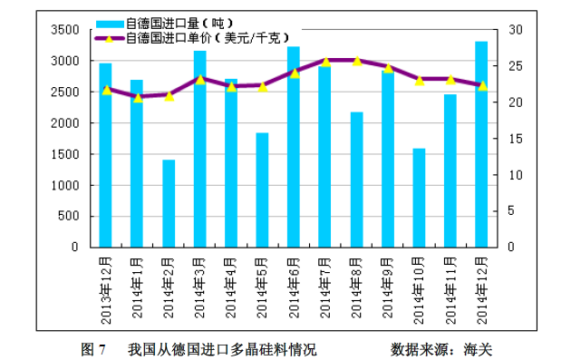 多晶硅2014年進(jìn)口突破十萬(wàn)噸 加工貿(mào)易為主導(dǎo)沖擊中國(guó)產(chǎn)業(yè) 多晶硅2014年進(jìn)口突破十萬(wàn)噸 加工貿(mào)易為主導(dǎo)沖擊中國(guó)產(chǎn)業(yè)