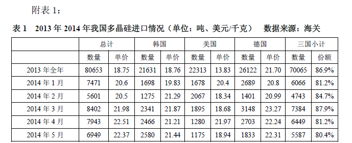 多晶硅2014年進(jìn)口突破十萬(wàn)噸 加工貿(mào)易為主導(dǎo)沖擊中國(guó)產(chǎn)業(yè) 多晶硅2014年進(jìn)口突破十萬(wàn)噸 加工貿(mào)易為主導(dǎo)沖擊中國(guó)產(chǎn)業(yè)