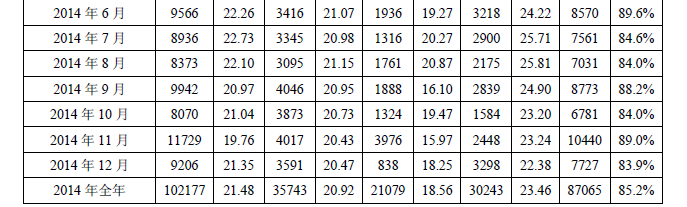 多晶硅2014年進(jìn)口突破十萬(wàn)噸 加工貿(mào)易為主導(dǎo)沖擊中國(guó)產(chǎn)業(yè) 多晶硅2014年進(jìn)口突破十萬(wàn)噸 加工貿(mào)易為主導(dǎo)沖擊中國(guó)產(chǎn)業(yè)
