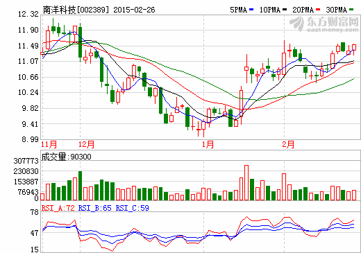 南洋科技：實(shí)施高端膜產(chǎn)業(yè)發(fā)展戰(zhàn)略 產(chǎn)業(yè)鏈一體化