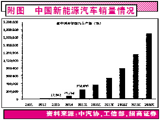 新能源汽車產業鏈機會爆發 鋰電池迎來深度受益期