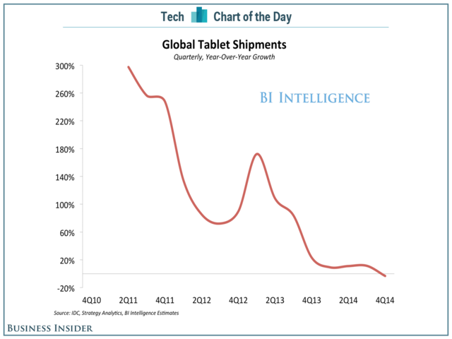 大屏智能手機搶走了平板電腦的奶酪 消費者興趣下降 大屏智能手機搶走了平板電腦的奶酪 消費者興趣下降