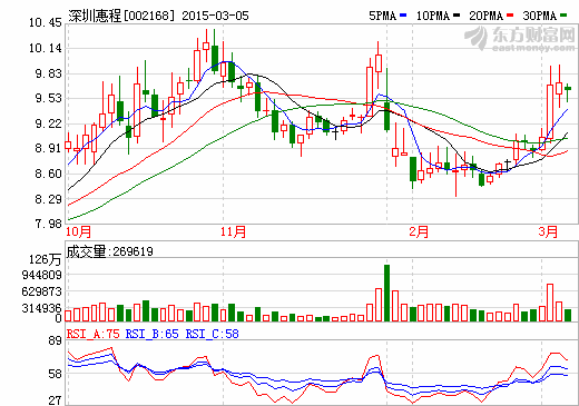 深圳惠程：原大股東減持致“易主” 持股比例降至11.76%