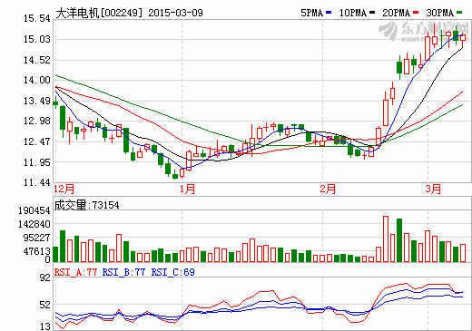 新能源車總成發力 大洋電機今年業績仍將大增