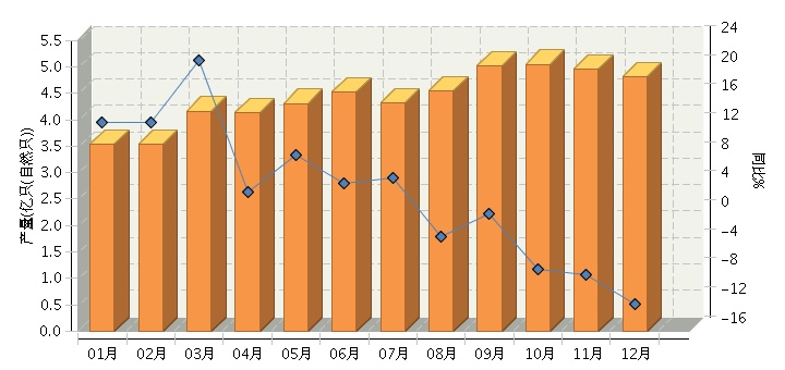 2014年12月全國鋰離子電池產量同比下降0.03% 2014年12月全國鋰離子電池產量同比下降0.03%