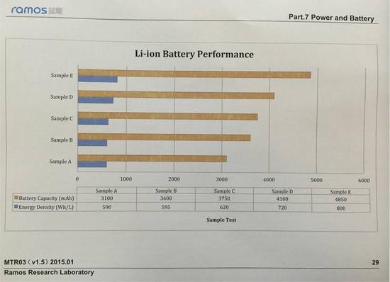 疑似藍(lán)魔手機(jī)電池測(cè)試數(shù)據(jù)曝光