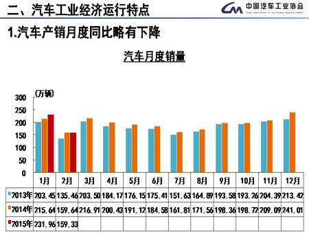 2月汽車產銷“雙降” 新能源車猛增成亮點 2月汽車產銷“雙降” 新能源車猛增成亮點