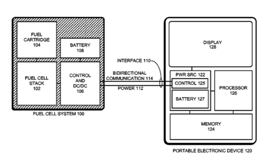 蘋果新專利:燃料電池驅動iOS設備 解決續航問題 蘋果新專利:燃料電池驅動iOS設備 解決續航問題