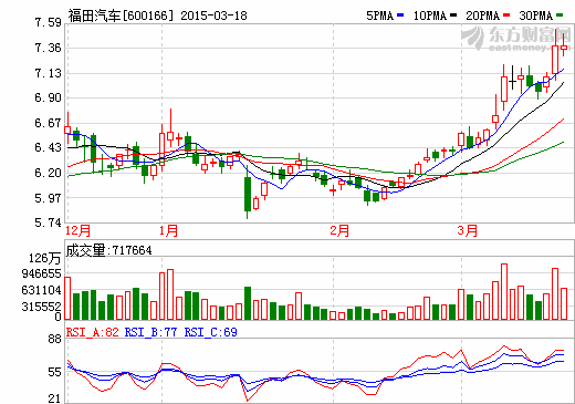 新能源客車大單不斷 福田汽車又獲廣州一汽巴士317輛訂單 新能源客車大單不斷 福田汽車又獲廣州一汽巴士317輛訂單
