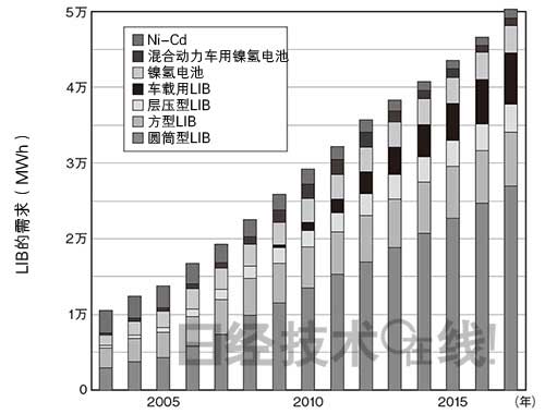 鋰電池開發史（3）：輕易更改工序搞出大問題 量產前夜栽跟頭