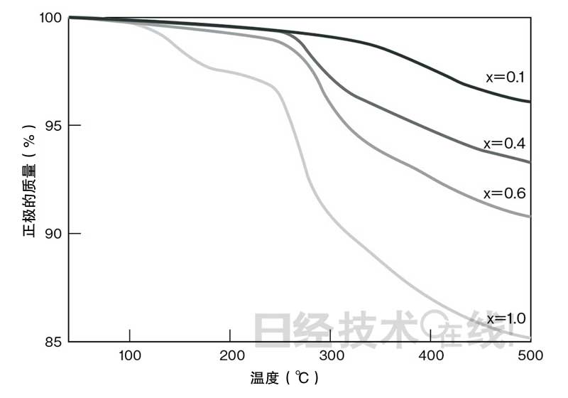 鋰電池開發史（5）：鋰電池事故原因大多為過充電