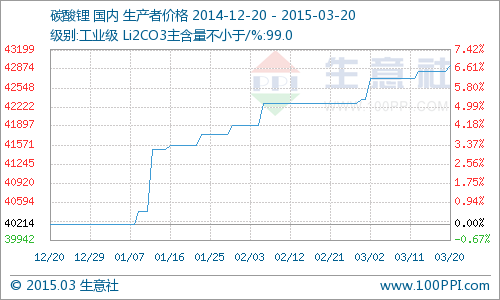 國內(nèi)工業(yè)級碳酸鋰行情小幅上揚 同比去年上漲8.45% 國內(nèi)工業(yè)級碳酸鋰行情小幅上揚 同比去年上漲8.45%