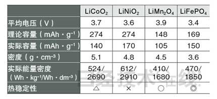 鋰電池開發史（六）兼顧安全性與大容量，看清正極材料的“貓膩”(第1頁) -  3.jpg