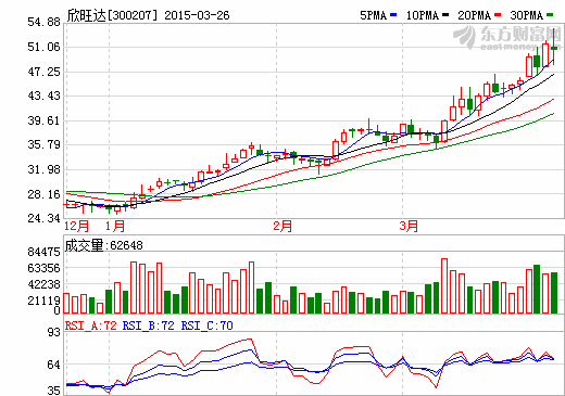 欣旺達去年營收42.79億元 擬10轉15派1 凈利倍增 欣旺達去年營收42.79億元 擬10轉15派1 凈利倍增