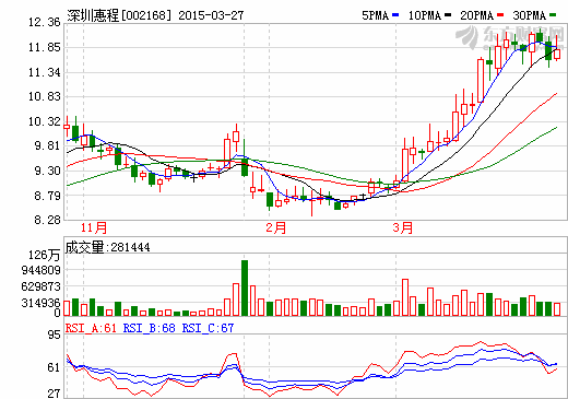 深圳惠程大股東急減持 德隆系舊部操盤重組？